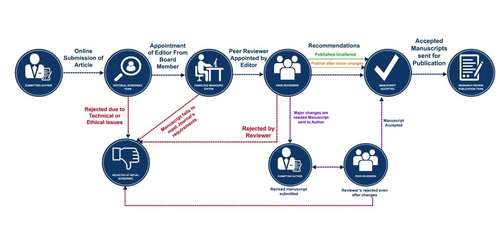 review process diagram